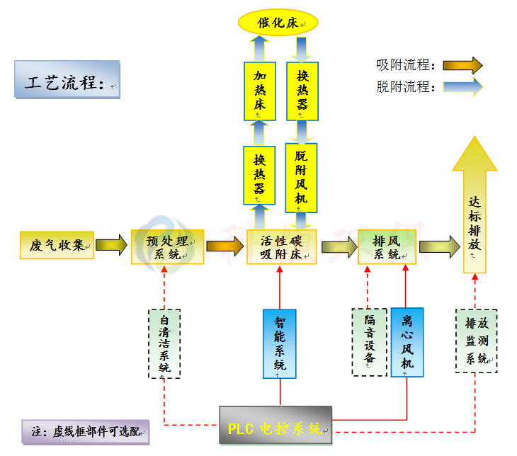 <b>催化燃烧设备</b>